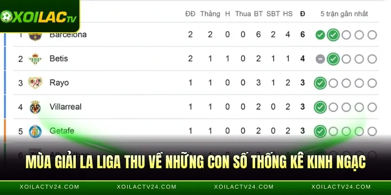 Mùa giải La Liga thu về những con số thống kê kinh ngạc